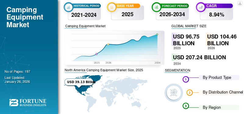 Camping Equipment Market