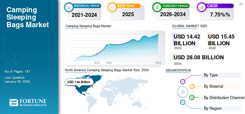 Camping Sleeping Bags Market