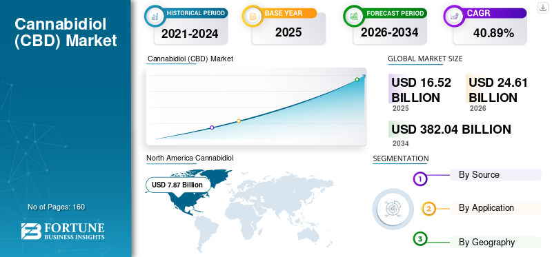 Cannabidiol (CBD) Market