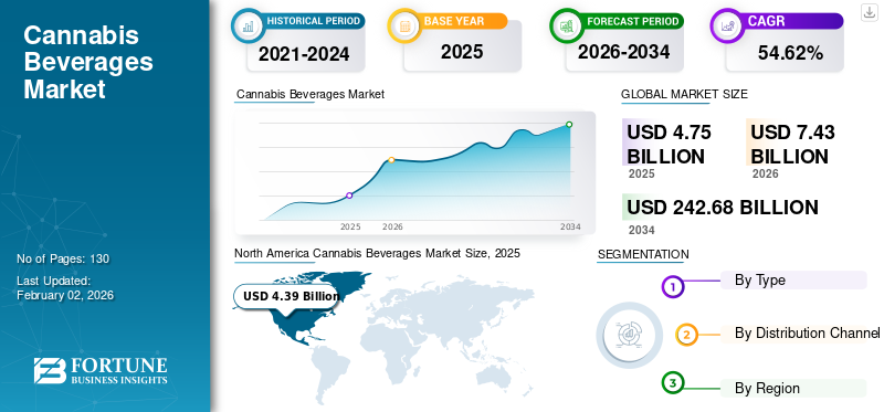 Cannabis Beverages Market