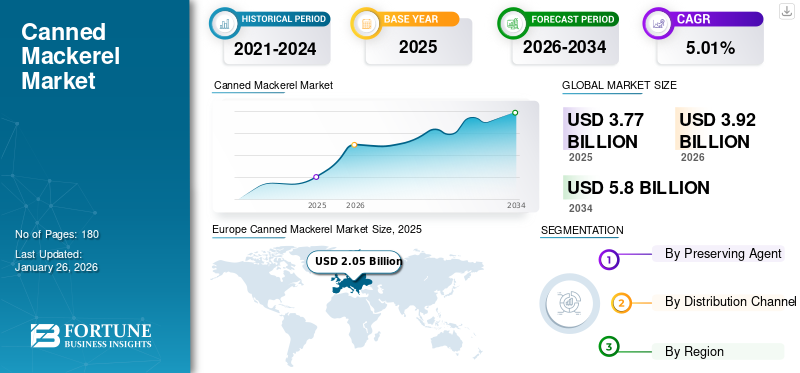 Canned Mackerel Market