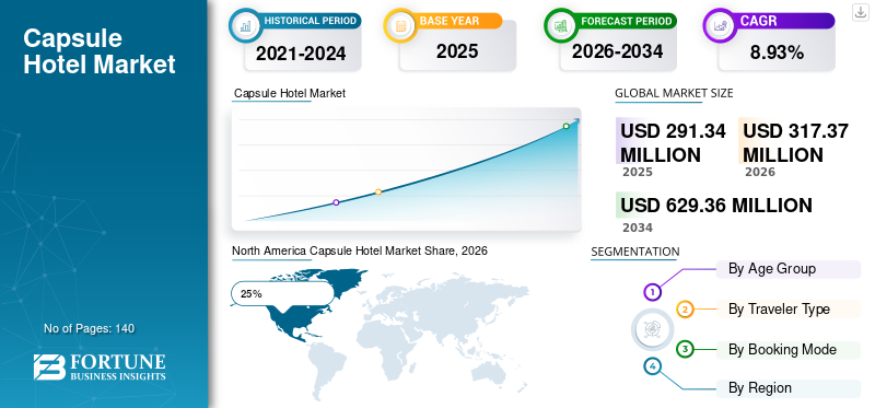 Capsule Hotel Market