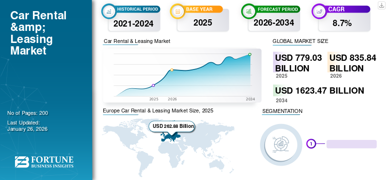 Car Rental & Leasing Market