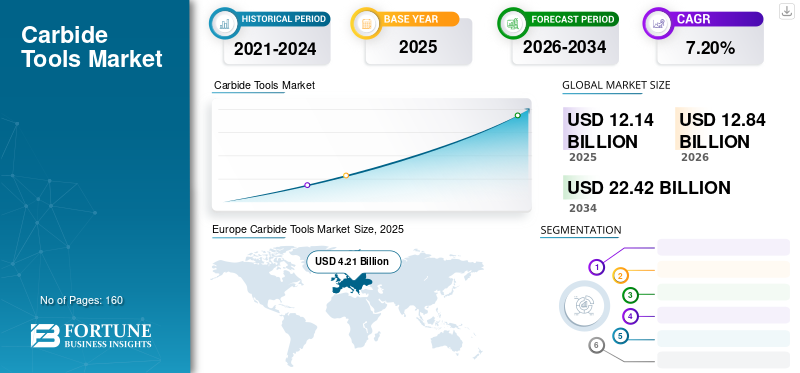 Carbide Tools Market