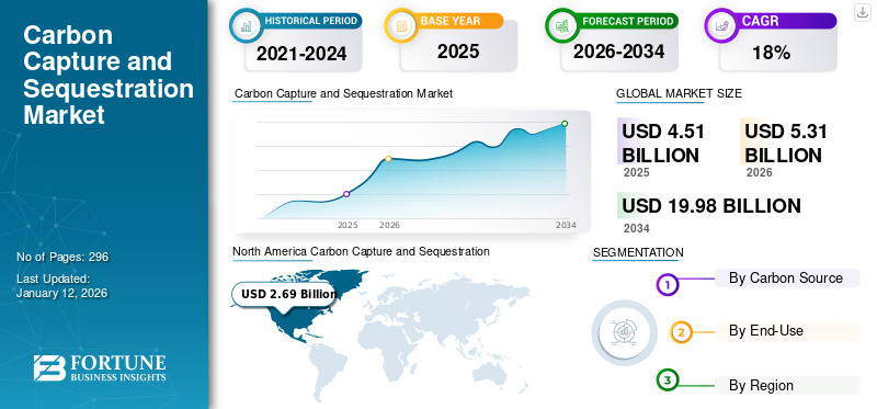Carbon Capture and Sequestration Market