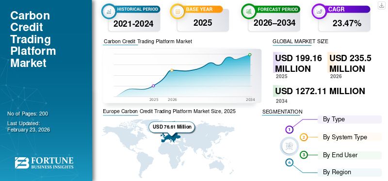 Carbon Credit Trading Platform Market