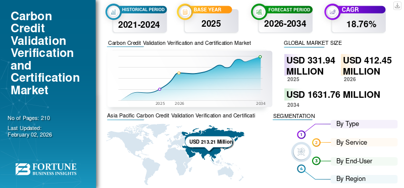 Carbon Credit Validation Verification and Certification Market