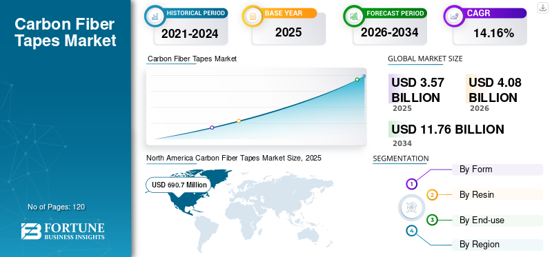 Carbon Fiber Tapes Market 