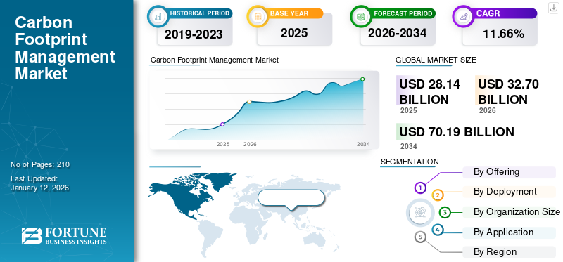二酸化炭素排出量管理市場