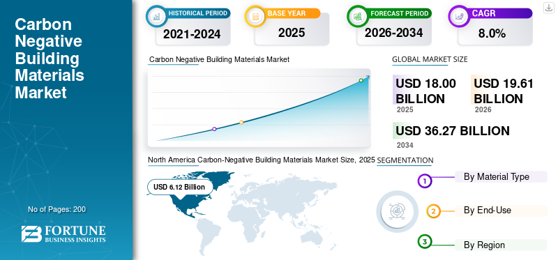 Carbon Negative Building Materials Market