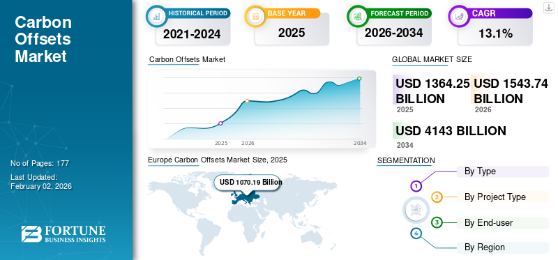Carbon Offsets Market