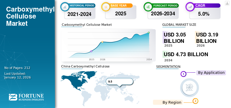 Carboxymethyl Cellulose Market