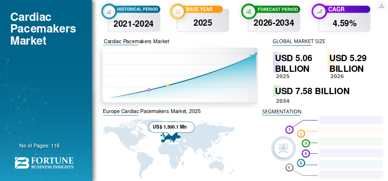Cardiac Pacemakers Market