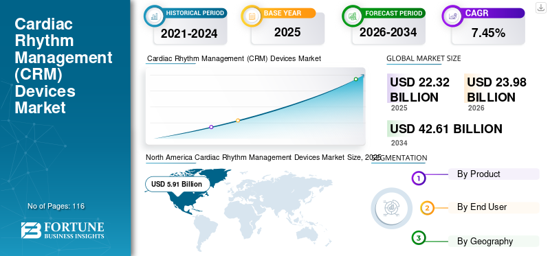 Cardiac Rhythm Management (CRM) Devices Market