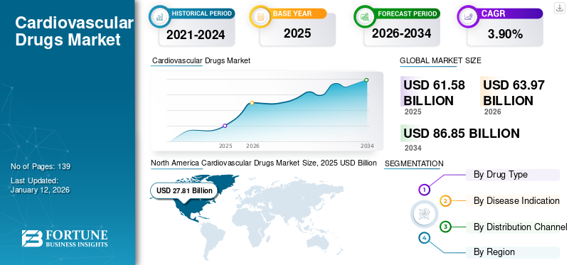 Cardiovascular Drugs Market