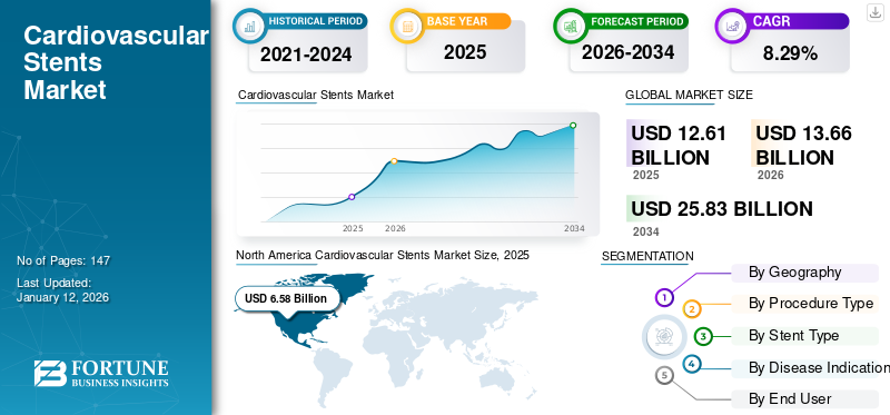 Cardiovascular Stents Market
