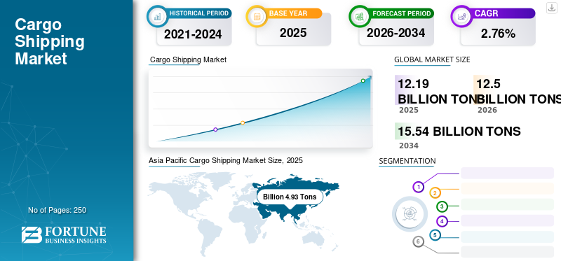 Cargo Shipping Market
