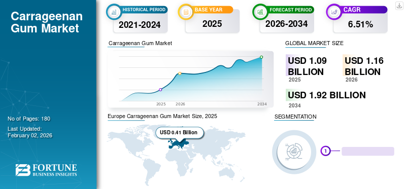 Carrageenan Gum Market