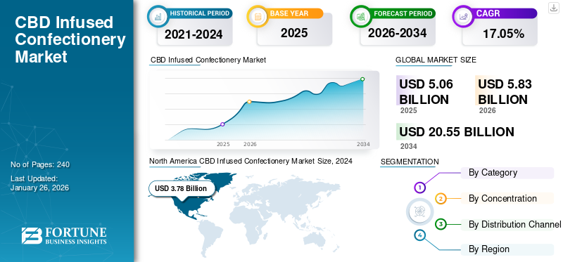 CBD Infused Confectionery Market