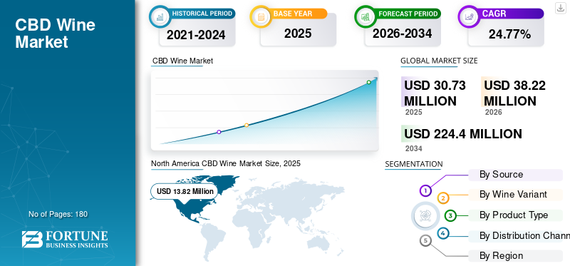CBD Wine Market