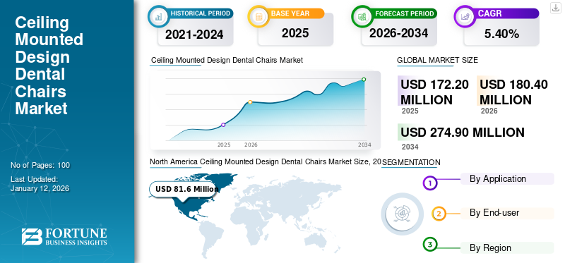 Ceiling Mounted Design Dental Chairs Market