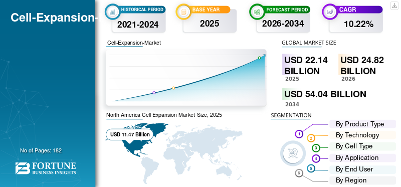 Cell-Expansion-Market