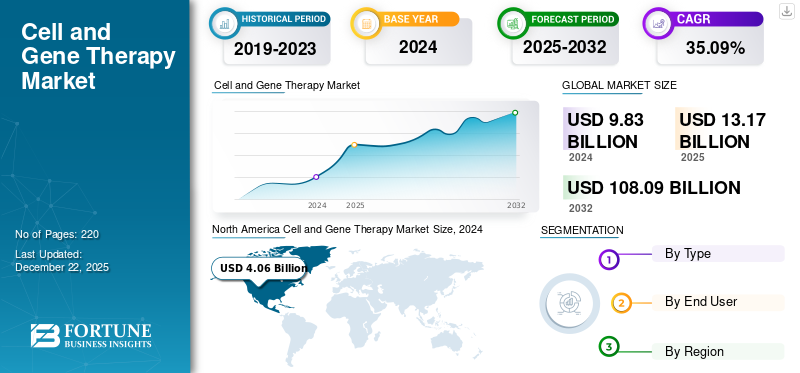 Cell and Gene Therapy Market