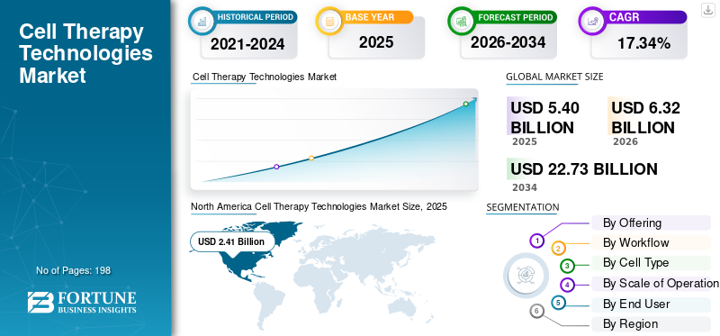 Cell Therapy Technologies Market