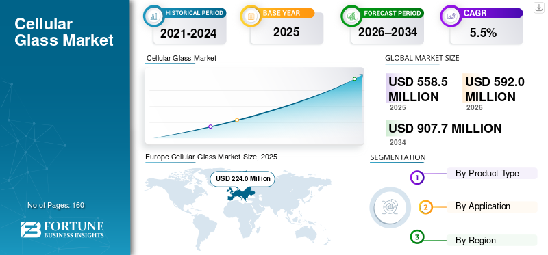 Cellular Glass Market
