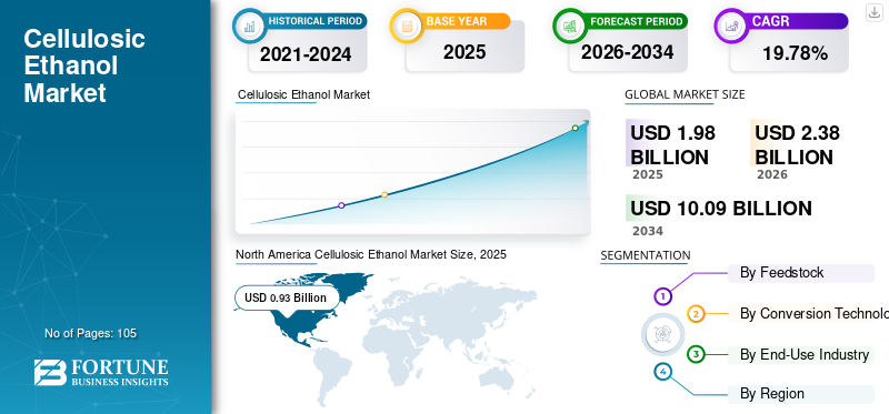 Cellulosic Ethanol Market