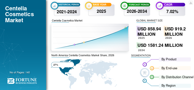 Centella Cosmetics Market