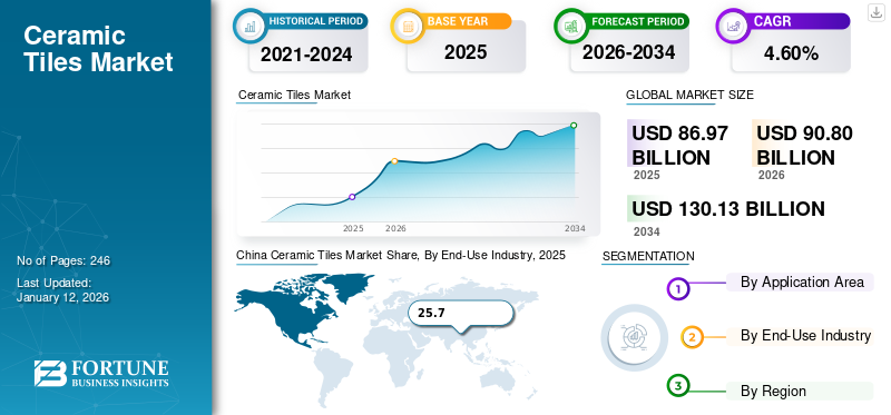 Ceramic Tiles Market