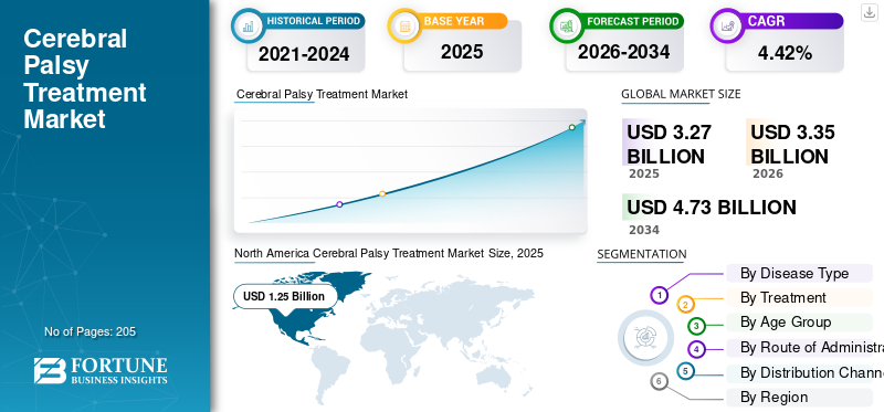 Cerebral Palsy Treatment Market