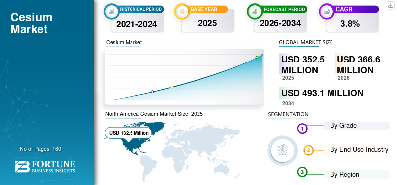 Cesium Market