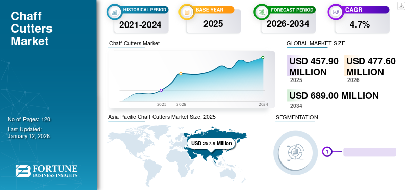 Chaff Cutters Market