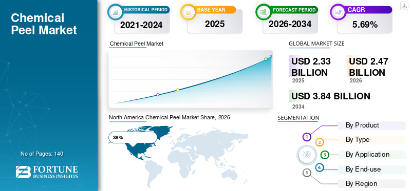 Chemical Peel Market