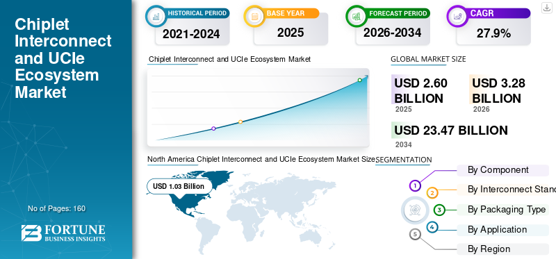 Chiplet Interconnect and UCIe Ecosystem Market
