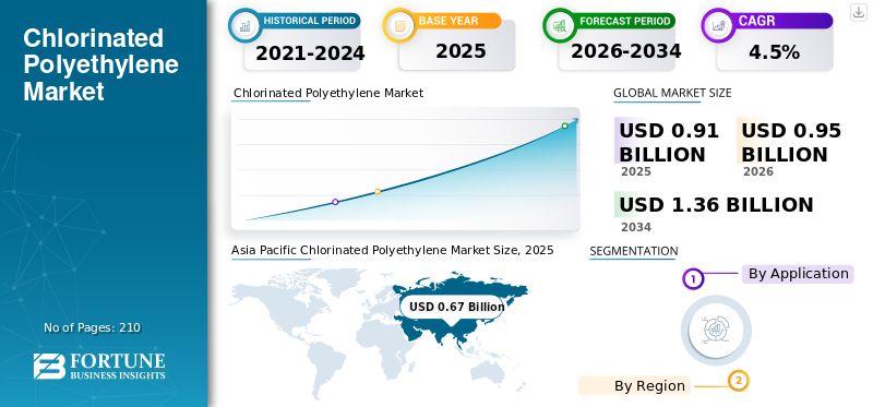 Chlorinated Polyethylene Market