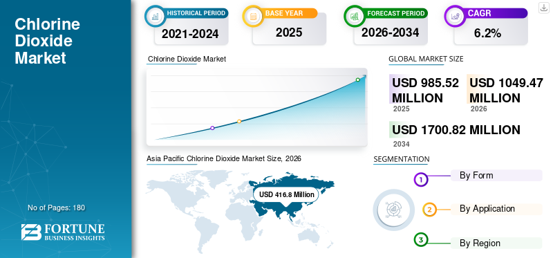Chlorine Dioxide Market