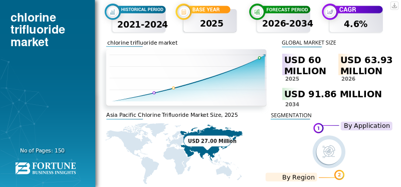 chlorine trifluoride market