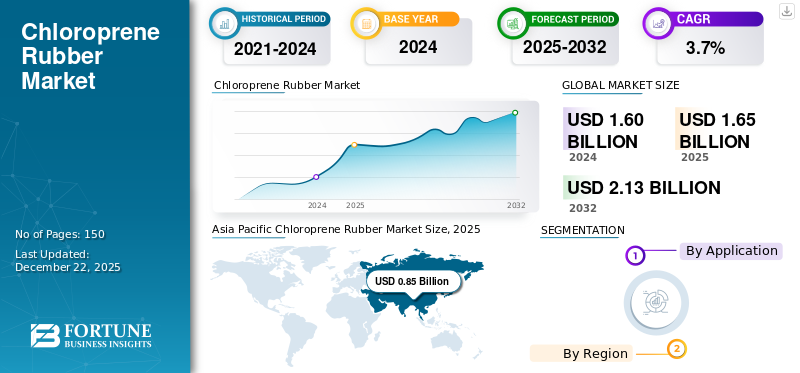 Chloroprene Rubber Market 
