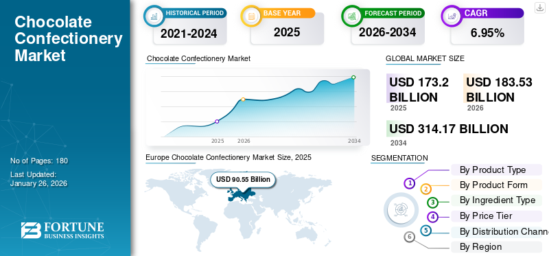 Chocolate Confectionery  Market 