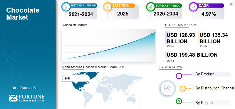 Chocolate Market