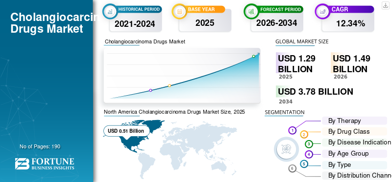 Cholangiocarcinoma Drugs Market