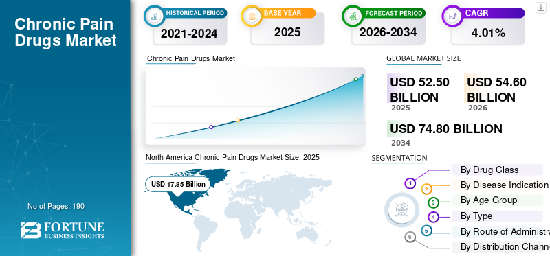 Chronic Pain Drugs Market