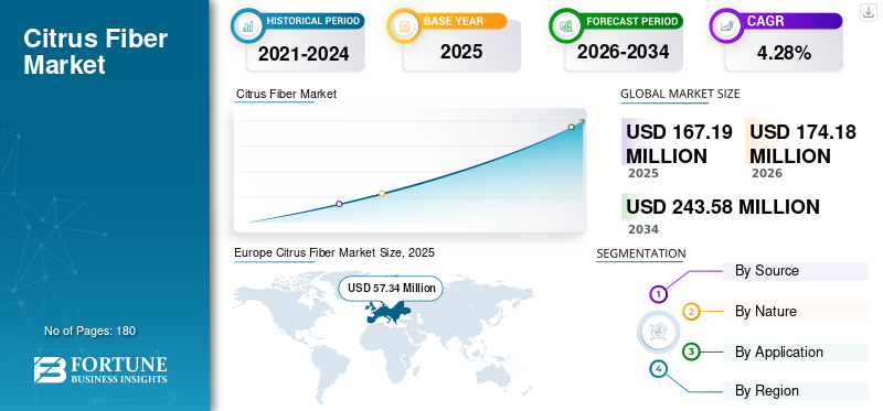 Citrus Fiber Market