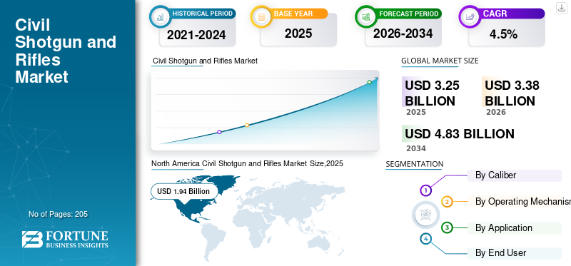 Civil Shotgun and Rifles Market