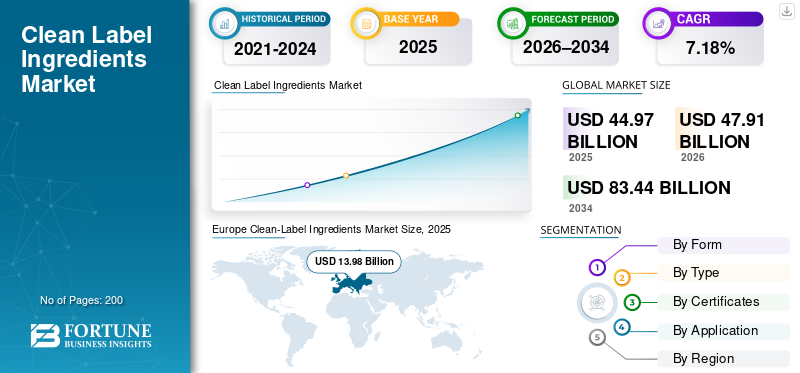 Clean Label Ingredients Market