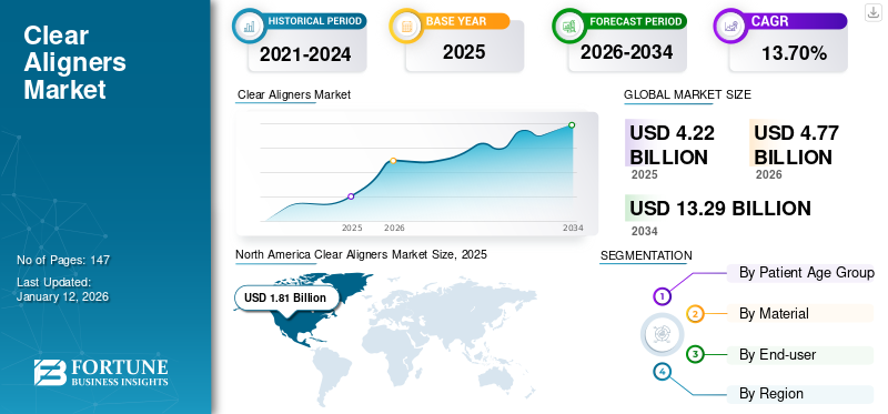 Clear Aligners Market 