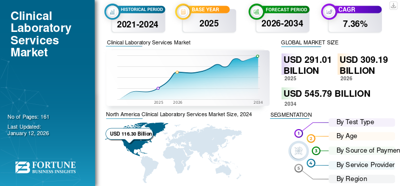 Clinical Laboratory Services Market